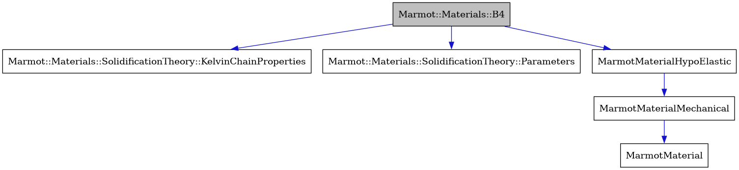 digraph {
    graph [bgcolor="#00000000"]
    node [shape=rectangle style=filled fillcolor="#FFFFFF" font=Helvetica padding=2]
    edge [color="#1414CE"]
    "1" [label="Marmot::Materials::B4" tooltip="Marmot::Materials::B4" fillcolor="#BFBFBF"]
    "6" [label="Marmot::Materials::SolidificationTheory::KelvinChainProperties" tooltip="Marmot::Materials::SolidificationTheory::KelvinChainProperties"]
    "5" [label="Marmot::Materials::SolidificationTheory::Parameters" tooltip="Marmot::Materials::SolidificationTheory::Parameters"]
    "4" [label="MarmotMaterial" tooltip="MarmotMaterial"]
    "2" [label="MarmotMaterialHypoElastic" tooltip="MarmotMaterialHypoElastic"]
    "3" [label="MarmotMaterialMechanical" tooltip="MarmotMaterialMechanical"]
    "1" -> "2" [dir=forward tooltip="public-inheritance"]
    "1" -> "5" [dir=forward tooltip="usage"]
    "1" -> "6" [dir=forward tooltip="usage"]
    "2" -> "3" [dir=forward tooltip="public-inheritance"]
    "3" -> "4" [dir=forward tooltip="public-inheritance"]
}