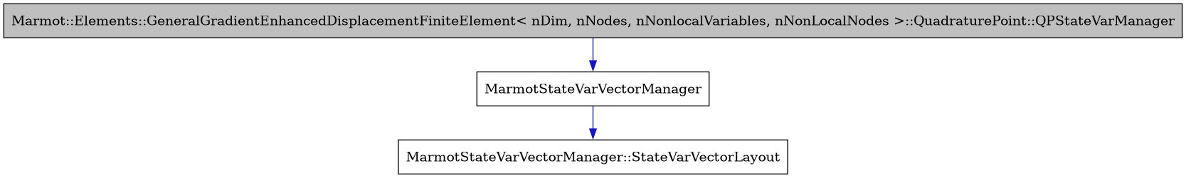 digraph {
    graph [bgcolor="#00000000"]
    node [shape=rectangle style=filled fillcolor="#FFFFFF" font=Helvetica padding=2]
    edge [color="#1414CE"]
    "1" [label="Marmot::Elements::GeneralGradientEnhancedDisplacementFiniteElement< nDim, nNodes, nNonlocalVariables, nNonLocalNodes >::QuadraturePoint::QPStateVarManager" tooltip="Marmot::Elements::GeneralGradientEnhancedDisplacementFiniteElement< nDim, nNodes, nNonlocalVariables, nNonLocalNodes >::QuadraturePoint::QPStateVarManager" fillcolor="#BFBFBF"]
    "2" [label="MarmotStateVarVectorManager" tooltip="MarmotStateVarVectorManager"]
    "3" [label="MarmotStateVarVectorManager::StateVarVectorLayout" tooltip="MarmotStateVarVectorManager::StateVarVectorLayout"]
    "1" -> "2" [dir=forward tooltip="public-inheritance"]
    "2" -> "3" [dir=forward tooltip="usage"]
}