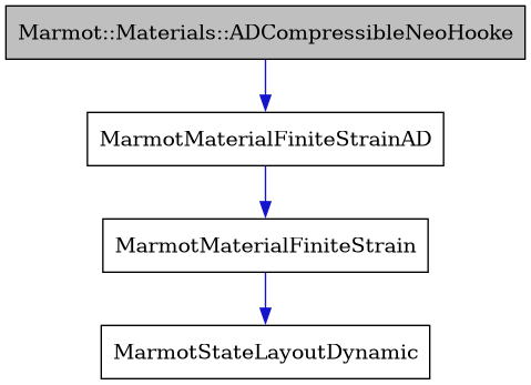 digraph {
    graph [bgcolor="#00000000"]
    node [shape=rectangle style=filled fillcolor="#FFFFFF" font=Helvetica padding=2]
    edge [color="#1414CE"]
    "1" [label="Marmot::Materials::ADCompressibleNeoHooke" tooltip="Marmot::Materials::ADCompressibleNeoHooke" fillcolor="#BFBFBF"]
    "3" [label="MarmotMaterialFiniteStrain" tooltip="MarmotMaterialFiniteStrain"]
    "2" [label="MarmotMaterialFiniteStrainAD" tooltip="MarmotMaterialFiniteStrainAD"]
    "4" [label="MarmotStateLayoutDynamic" tooltip="MarmotStateLayoutDynamic"]
    "1" -> "2" [dir=forward tooltip="public-inheritance"]
    "3" -> "4" [dir=forward tooltip="usage"]
    "2" -> "3" [dir=forward tooltip="public-inheritance"]
}