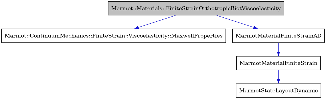digraph {
    graph [bgcolor="#00000000"]
    node [shape=rectangle style=filled fillcolor="#FFFFFF" font=Helvetica padding=2]
    edge [color="#1414CE"]
    "5" [label="Marmot::ContinuumMechanics::FiniteStrain::Viscoelasticity::MaxwellProperties" tooltip="Marmot::ContinuumMechanics::FiniteStrain::Viscoelasticity::MaxwellProperties"]
    "1" [label="Marmot::Materials::FiniteStrainOrthotropicBiotViscoelasticity" tooltip="Marmot::Materials::FiniteStrainOrthotropicBiotViscoelasticity" fillcolor="#BFBFBF"]
    "3" [label="MarmotMaterialFiniteStrain" tooltip="MarmotMaterialFiniteStrain"]
    "2" [label="MarmotMaterialFiniteStrainAD" tooltip="MarmotMaterialFiniteStrainAD"]
    "4" [label="MarmotStateLayoutDynamic" tooltip="MarmotStateLayoutDynamic"]
    "1" -> "2" [dir=forward tooltip="public-inheritance"]
    "1" -> "5" [dir=forward tooltip="usage"]
    "3" -> "4" [dir=forward tooltip="usage"]
    "2" -> "3" [dir=forward tooltip="public-inheritance"]
}