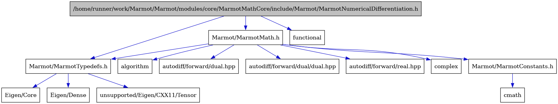 digraph {
    graph [bgcolor="#00000000"]
    node [shape=rectangle style=filled fillcolor="#FFFFFF" font=Helvetica padding=2]
    edge [color="#1414CE"]
    "3" [label="Marmot/MarmotConstants.h" tooltip="Marmot/MarmotConstants.h"]
    "2" [label="Marmot/MarmotMath.h" tooltip="Marmot/MarmotMath.h"]
    "1" [label="/home/runner/work/Marmot/Marmot/modules/core/MarmotMathCore/include/Marmot/MarmotNumericalDifferentiation.h" tooltip="/home/runner/work/Marmot/Marmot/modules/core/MarmotMathCore/include/Marmot/MarmotNumericalDifferentiation.h" fillcolor="#BFBFBF"]
    "5" [label="Marmot/MarmotTypedefs.h" tooltip="Marmot/MarmotTypedefs.h"]
    "6" [label="Eigen/Core" tooltip="Eigen/Core"]
    "7" [label="Eigen/Dense" tooltip="Eigen/Dense"]
    "11" [label="algorithm" tooltip="algorithm"]
    "9" [label="autodiff/forward/dual.hpp" tooltip="autodiff/forward/dual.hpp"]
    "12" [label="autodiff/forward/dual/dual.hpp" tooltip="autodiff/forward/dual/dual.hpp"]
    "10" [label="autodiff/forward/real.hpp" tooltip="autodiff/forward/real.hpp"]
    "4" [label="cmath" tooltip="cmath"]
    "13" [label="complex" tooltip="complex"]
    "14" [label="functional" tooltip="functional"]
    "8" [label="unsupported/Eigen/CXX11/Tensor" tooltip="unsupported/Eigen/CXX11/Tensor"]
    "3" -> "4" [dir=forward tooltip="include"]
    "2" -> "3" [dir=forward tooltip="include"]
    "2" -> "5" [dir=forward tooltip="include"]
    "2" -> "9" [dir=forward tooltip="include"]
    "2" -> "10" [dir=forward tooltip="include"]
    "2" -> "11" [dir=forward tooltip="include"]
    "2" -> "12" [dir=forward tooltip="include"]
    "2" -> "13" [dir=forward tooltip="include"]
    "1" -> "2" [dir=forward tooltip="include"]
    "1" -> "5" [dir=forward tooltip="include"]
    "1" -> "14" [dir=forward tooltip="include"]
    "5" -> "6" [dir=forward tooltip="include"]
    "5" -> "7" [dir=forward tooltip="include"]
    "5" -> "8" [dir=forward tooltip="include"]
}