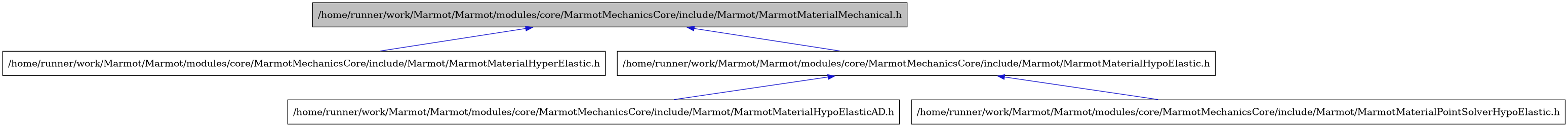 digraph {
    graph [bgcolor="#00000000"]
    node [shape=rectangle style=filled fillcolor="#FFFFFF" font=Helvetica padding=2]
    edge [color="#1414CE"]
    "2" [label="/home/runner/work/Marmot/Marmot/modules/core/MarmotMechanicsCore/include/Marmot/MarmotMaterialHyperElastic.h" tooltip="/home/runner/work/Marmot/Marmot/modules/core/MarmotMechanicsCore/include/Marmot/MarmotMaterialHyperElastic.h"]
    "3" [label="/home/runner/work/Marmot/Marmot/modules/core/MarmotMechanicsCore/include/Marmot/MarmotMaterialHypoElastic.h" tooltip="/home/runner/work/Marmot/Marmot/modules/core/MarmotMechanicsCore/include/Marmot/MarmotMaterialHypoElastic.h"]
    "4" [label="/home/runner/work/Marmot/Marmot/modules/core/MarmotMechanicsCore/include/Marmot/MarmotMaterialHypoElasticAD.h" tooltip="/home/runner/work/Marmot/Marmot/modules/core/MarmotMechanicsCore/include/Marmot/MarmotMaterialHypoElasticAD.h"]
    "1" [label="/home/runner/work/Marmot/Marmot/modules/core/MarmotMechanicsCore/include/Marmot/MarmotMaterialMechanical.h" tooltip="/home/runner/work/Marmot/Marmot/modules/core/MarmotMechanicsCore/include/Marmot/MarmotMaterialMechanical.h" fillcolor="#BFBFBF"]
    "5" [label="/home/runner/work/Marmot/Marmot/modules/core/MarmotMechanicsCore/include/Marmot/MarmotMaterialPointSolverHypoElastic.h" tooltip="/home/runner/work/Marmot/Marmot/modules/core/MarmotMechanicsCore/include/Marmot/MarmotMaterialPointSolverHypoElastic.h"]
    "3" -> "4" [dir=back tooltip="include"]
    "3" -> "5" [dir=back tooltip="include"]
    "1" -> "2" [dir=back tooltip="include"]
    "1" -> "3" [dir=back tooltip="include"]
}