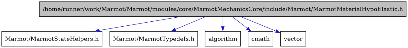 digraph {
    graph [bgcolor="#00000000"]
    node [shape=rectangle style=filled fillcolor="#FFFFFF" font=Helvetica padding=2]
    edge [color="#1414CE"]
    "1" [label="/home/runner/work/Marmot/Marmot/modules/core/MarmotMechanicsCore/include/Marmot/MarmotMaterialHypoElastic.h" tooltip="/home/runner/work/Marmot/Marmot/modules/core/MarmotMechanicsCore/include/Marmot/MarmotMaterialHypoElastic.h" fillcolor="#BFBFBF"]
    "2" [label="Marmot/MarmotStateHelpers.h" tooltip="Marmot/MarmotStateHelpers.h"]
    "3" [label="Marmot/MarmotTypedefs.h" tooltip="Marmot/MarmotTypedefs.h"]
    "4" [label="algorithm" tooltip="algorithm"]
    "5" [label="cmath" tooltip="cmath"]
    "6" [label="vector" tooltip="vector"]
    "1" -> "2" [dir=forward tooltip="include"]
    "1" -> "3" [dir=forward tooltip="include"]
    "1" -> "4" [dir=forward tooltip="include"]
    "1" -> "5" [dir=forward tooltip="include"]
    "1" -> "6" [dir=forward tooltip="include"]
}