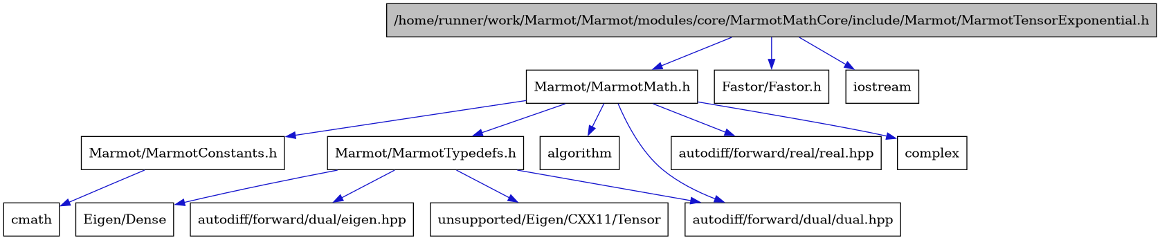 digraph {
    graph [bgcolor="#00000000"]
    node [shape=rectangle style=filled fillcolor="#FFFFFF" font=Helvetica padding=2]
    edge [color="#1414CE"]
    "4" [label="Marmot/MarmotConstants.h" tooltip="Marmot/MarmotConstants.h"]
    "3" [label="Marmot/MarmotMath.h" tooltip="Marmot/MarmotMath.h"]
    "1" [label="/home/runner/work/Marmot/Marmot/modules/core/MarmotMathCore/include/Marmot/MarmotTensorExponential.h" tooltip="/home/runner/work/Marmot/Marmot/modules/core/MarmotMathCore/include/Marmot/MarmotTensorExponential.h" fillcolor="#BFBFBF"]
    "6" [label="Marmot/MarmotTypedefs.h" tooltip="Marmot/MarmotTypedefs.h"]
    "7" [label="Eigen/Dense" tooltip="Eigen/Dense"]
    "2" [label="Fastor/Fastor.h" tooltip="Fastor/Fastor.h"]
    "11" [label="algorithm" tooltip="algorithm"]
    "8" [label="autodiff/forward/dual/dual.hpp" tooltip="autodiff/forward/dual/dual.hpp"]
    "9" [label="autodiff/forward/dual/eigen.hpp" tooltip="autodiff/forward/dual/eigen.hpp"]
    "12" [label="autodiff/forward/real/real.hpp" tooltip="autodiff/forward/real/real.hpp"]
    "5" [label="cmath" tooltip="cmath"]
    "13" [label="complex" tooltip="complex"]
    "14" [label="iostream" tooltip="iostream"]
    "10" [label="unsupported/Eigen/CXX11/Tensor" tooltip="unsupported/Eigen/CXX11/Tensor"]
    "4" -> "5" [dir=forward tooltip="include"]
    "3" -> "4" [dir=forward tooltip="include"]
    "3" -> "6" [dir=forward tooltip="include"]
    "3" -> "11" [dir=forward tooltip="include"]
    "3" -> "8" [dir=forward tooltip="include"]
    "3" -> "12" [dir=forward tooltip="include"]
    "3" -> "13" [dir=forward tooltip="include"]
    "1" -> "2" [dir=forward tooltip="include"]
    "1" -> "3" [dir=forward tooltip="include"]
    "1" -> "14" [dir=forward tooltip="include"]
    "6" -> "7" [dir=forward tooltip="include"]
    "6" -> "8" [dir=forward tooltip="include"]
    "6" -> "9" [dir=forward tooltip="include"]
    "6" -> "10" [dir=forward tooltip="include"]
}