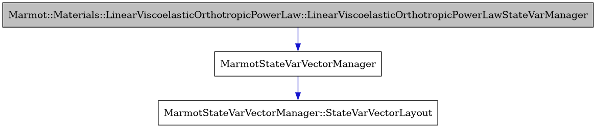 digraph {
    graph [bgcolor="#00000000"]
    node [shape=rectangle style=filled fillcolor="#FFFFFF" font=Helvetica padding=2]
    edge [color="#1414CE"]
    "1" [label="Marmot::Materials::LinearViscoelasticOrthotropicPowerLaw::LinearViscoelasticOrthotropicPowerLawStateVarManager" tooltip="Marmot::Materials::LinearViscoelasticOrthotropicPowerLaw::LinearViscoelasticOrthotropicPowerLawStateVarManager" fillcolor="#BFBFBF"]
    "2" [label="MarmotStateVarVectorManager" tooltip="MarmotStateVarVectorManager"]
    "3" [label="MarmotStateVarVectorManager::StateVarVectorLayout" tooltip="MarmotStateVarVectorManager::StateVarVectorLayout"]
    "1" -> "2" [dir=forward tooltip="public-inheritance"]
    "2" -> "3" [dir=forward tooltip="usage"]
}