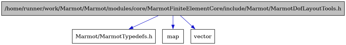 digraph {
    graph [bgcolor="#00000000"]
    node [shape=rectangle style=filled fillcolor="#FFFFFF" font=Helvetica padding=2]
    edge [color="#1414CE"]
    "1" [label="/home/runner/work/Marmot/Marmot/modules/core/MarmotFiniteElementCore/include/Marmot/MarmotDofLayoutTools.h" tooltip="/home/runner/work/Marmot/Marmot/modules/core/MarmotFiniteElementCore/include/Marmot/MarmotDofLayoutTools.h" fillcolor="#BFBFBF"]
    "2" [label="Marmot/MarmotTypedefs.h" tooltip="Marmot/MarmotTypedefs.h"]
    "3" [label="map" tooltip="map"]
    "4" [label="vector" tooltip="vector"]
    "1" -> "2" [dir=forward tooltip="include"]
    "1" -> "3" [dir=forward tooltip="include"]
    "1" -> "4" [dir=forward tooltip="include"]
}