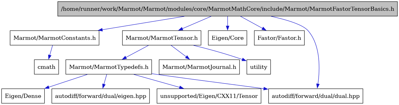 digraph {
    graph [bgcolor="#00000000"]
    node [shape=rectangle style=filled fillcolor="#FFFFFF" font=Helvetica padding=2]
    edge [color="#1414CE"]
    "4" [label="Marmot/MarmotConstants.h" tooltip="Marmot/MarmotConstants.h"]
    "1" [label="/home/runner/work/Marmot/Marmot/modules/core/MarmotMathCore/include/Marmot/MarmotFastorTensorBasics.h" tooltip="/home/runner/work/Marmot/Marmot/modules/core/MarmotMathCore/include/Marmot/MarmotFastorTensorBasics.h" fillcolor="#BFBFBF"]
    "6" [label="Marmot/MarmotTensor.h" tooltip="Marmot/MarmotTensor.h"]
    "8" [label="Marmot/MarmotTypedefs.h" tooltip="Marmot/MarmotTypedefs.h"]
    "2" [label="Eigen/Core" tooltip="Eigen/Core"]
    "9" [label="Eigen/Dense" tooltip="Eigen/Dense"]
    "3" [label="Fastor/Fastor.h" tooltip="Fastor/Fastor.h"]
    "7" [label="Marmot/MarmotJournal.h" tooltip="Marmot/MarmotJournal.h"]
    "10" [label="autodiff/forward/dual/dual.hpp" tooltip="autodiff/forward/dual/dual.hpp"]
    "11" [label="autodiff/forward/dual/eigen.hpp" tooltip="autodiff/forward/dual/eigen.hpp"]
    "5" [label="cmath" tooltip="cmath"]
    "12" [label="unsupported/Eigen/CXX11/Tensor" tooltip="unsupported/Eigen/CXX11/Tensor"]
    "13" [label="utility" tooltip="utility"]
    "4" -> "5" [dir=forward tooltip="include"]
    "1" -> "2" [dir=forward tooltip="include"]
    "1" -> "3" [dir=forward tooltip="include"]
    "1" -> "4" [dir=forward tooltip="include"]
    "1" -> "6" [dir=forward tooltip="include"]
    "1" -> "10" [dir=forward tooltip="include"]
    "6" -> "7" [dir=forward tooltip="include"]
    "6" -> "8" [dir=forward tooltip="include"]
    "6" -> "13" [dir=forward tooltip="include"]
    "8" -> "9" [dir=forward tooltip="include"]
    "8" -> "10" [dir=forward tooltip="include"]
    "8" -> "11" [dir=forward tooltip="include"]
    "8" -> "12" [dir=forward tooltip="include"]
}