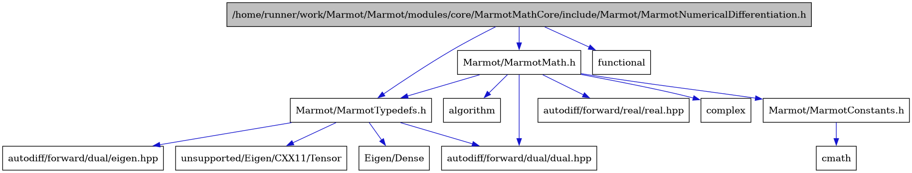 digraph {
    graph [bgcolor="#00000000"]
    node [shape=rectangle style=filled fillcolor="#FFFFFF" font=Helvetica padding=2]
    edge [color="#1414CE"]
    "3" [label="Marmot/MarmotConstants.h" tooltip="Marmot/MarmotConstants.h"]
    "2" [label="Marmot/MarmotMath.h" tooltip="Marmot/MarmotMath.h"]
    "1" [label="/home/runner/work/Marmot/Marmot/modules/core/MarmotMathCore/include/Marmot/MarmotNumericalDifferentiation.h" tooltip="/home/runner/work/Marmot/Marmot/modules/core/MarmotMathCore/include/Marmot/MarmotNumericalDifferentiation.h" fillcolor="#BFBFBF"]
    "5" [label="Marmot/MarmotTypedefs.h" tooltip="Marmot/MarmotTypedefs.h"]
    "6" [label="Eigen/Dense" tooltip="Eigen/Dense"]
    "10" [label="algorithm" tooltip="algorithm"]
    "7" [label="autodiff/forward/dual/dual.hpp" tooltip="autodiff/forward/dual/dual.hpp"]
    "8" [label="autodiff/forward/dual/eigen.hpp" tooltip="autodiff/forward/dual/eigen.hpp"]
    "11" [label="autodiff/forward/real/real.hpp" tooltip="autodiff/forward/real/real.hpp"]
    "4" [label="cmath" tooltip="cmath"]
    "12" [label="complex" tooltip="complex"]
    "13" [label="functional" tooltip="functional"]
    "9" [label="unsupported/Eigen/CXX11/Tensor" tooltip="unsupported/Eigen/CXX11/Tensor"]
    "3" -> "4" [dir=forward tooltip="include"]
    "2" -> "3" [dir=forward tooltip="include"]
    "2" -> "5" [dir=forward tooltip="include"]
    "2" -> "10" [dir=forward tooltip="include"]
    "2" -> "7" [dir=forward tooltip="include"]
    "2" -> "11" [dir=forward tooltip="include"]
    "2" -> "12" [dir=forward tooltip="include"]
    "1" -> "2" [dir=forward tooltip="include"]
    "1" -> "5" [dir=forward tooltip="include"]
    "1" -> "13" [dir=forward tooltip="include"]
    "5" -> "6" [dir=forward tooltip="include"]
    "5" -> "7" [dir=forward tooltip="include"]
    "5" -> "8" [dir=forward tooltip="include"]
    "5" -> "9" [dir=forward tooltip="include"]
}