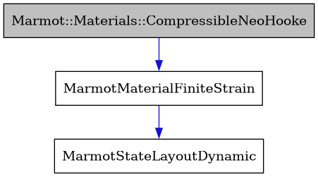digraph {
    graph [bgcolor="#00000000"]
    node [shape=rectangle style=filled fillcolor="#FFFFFF" font=Helvetica padding=2]
    edge [color="#1414CE"]
    "1" [label="Marmot::Materials::CompressibleNeoHooke" tooltip="Marmot::Materials::CompressibleNeoHooke" fillcolor="#BFBFBF"]
    "2" [label="MarmotMaterialFiniteStrain" tooltip="MarmotMaterialFiniteStrain"]
    "3" [label="MarmotStateLayoutDynamic" tooltip="MarmotStateLayoutDynamic"]
    "1" -> "2" [dir=forward tooltip="public-inheritance"]
    "2" -> "3" [dir=forward tooltip="usage"]
}