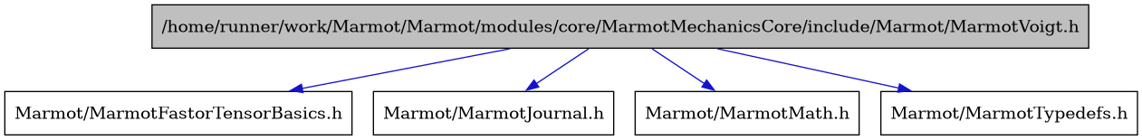digraph {
    graph [bgcolor="#00000000"]
    node [shape=rectangle style=filled fillcolor="#FFFFFF" font=Helvetica padding=2]
    edge [color="#1414CE"]
    "1" [label="/home/runner/work/Marmot/Marmot/modules/core/MarmotMechanicsCore/include/Marmot/MarmotVoigt.h" tooltip="/home/runner/work/Marmot/Marmot/modules/core/MarmotMechanicsCore/include/Marmot/MarmotVoigt.h" fillcolor="#BFBFBF"]
    "2" [label="Marmot/MarmotFastorTensorBasics.h" tooltip="Marmot/MarmotFastorTensorBasics.h"]
    "3" [label="Marmot/MarmotJournal.h" tooltip="Marmot/MarmotJournal.h"]
    "4" [label="Marmot/MarmotMath.h" tooltip="Marmot/MarmotMath.h"]
    "5" [label="Marmot/MarmotTypedefs.h" tooltip="Marmot/MarmotTypedefs.h"]
    "1" -> "2" [dir=forward tooltip="include"]
    "1" -> "3" [dir=forward tooltip="include"]
    "1" -> "4" [dir=forward tooltip="include"]
    "1" -> "5" [dir=forward tooltip="include"]
}