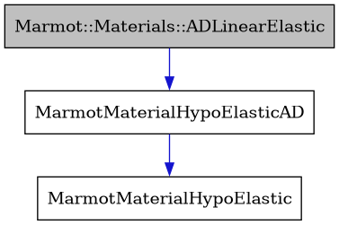 digraph {
    graph [bgcolor="#00000000"]
    node [shape=rectangle style=filled fillcolor="#FFFFFF" font=Helvetica padding=2]
    edge [color="#1414CE"]
    "1" [label="Marmot::Materials::ADLinearElastic" tooltip="Marmot::Materials::ADLinearElastic" fillcolor="#BFBFBF"]
    "3" [label="MarmotMaterialHypoElastic" tooltip="MarmotMaterialHypoElastic"]
    "2" [label="MarmotMaterialHypoElasticAD" tooltip="MarmotMaterialHypoElasticAD"]
    "1" -> "2" [dir=forward tooltip="public-inheritance"]
    "2" -> "3" [dir=forward tooltip="public-inheritance"]
}