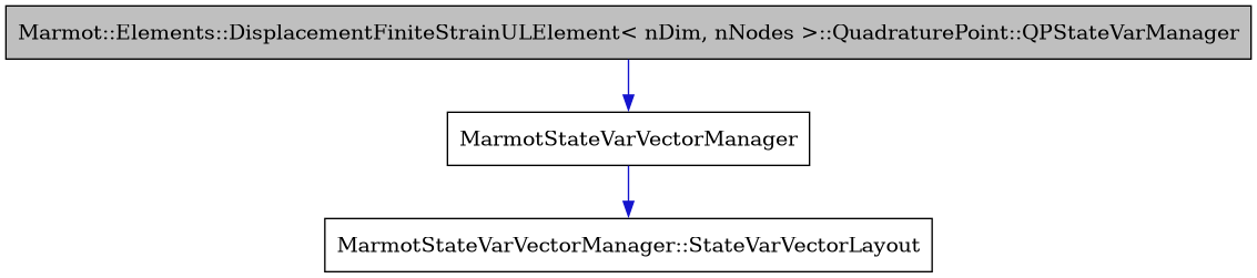 digraph {
    graph [bgcolor="#00000000"]
    node [shape=rectangle style=filled fillcolor="#FFFFFF" font=Helvetica padding=2]
    edge [color="#1414CE"]
    "1" [label="Marmot::Elements::DisplacementFiniteStrainULElement< nDim, nNodes >::QuadraturePoint::QPStateVarManager" tooltip="Marmot::Elements::DisplacementFiniteStrainULElement< nDim, nNodes >::QuadraturePoint::QPStateVarManager" fillcolor="#BFBFBF"]
    "2" [label="MarmotStateVarVectorManager" tooltip="MarmotStateVarVectorManager"]
    "3" [label="MarmotStateVarVectorManager::StateVarVectorLayout" tooltip="MarmotStateVarVectorManager::StateVarVectorLayout"]
    "1" -> "2" [dir=forward tooltip="public-inheritance"]
    "2" -> "3" [dir=forward tooltip="usage"]
}