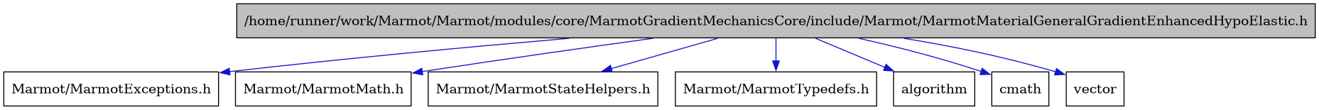 digraph {
    graph [bgcolor="#00000000"]
    node [shape=rectangle style=filled fillcolor="#FFFFFF" font=Helvetica padding=2]
    edge [color="#1414CE"]
    "1" [label="/home/runner/work/Marmot/Marmot/modules/core/MarmotGradientMechanicsCore/include/Marmot/MarmotMaterialGeneralGradientEnhancedHypoElastic.h" tooltip="/home/runner/work/Marmot/Marmot/modules/core/MarmotGradientMechanicsCore/include/Marmot/MarmotMaterialGeneralGradientEnhancedHypoElastic.h" fillcolor="#BFBFBF"]
    "2" [label="Marmot/MarmotExceptions.h" tooltip="Marmot/MarmotExceptions.h"]
    "3" [label="Marmot/MarmotMath.h" tooltip="Marmot/MarmotMath.h"]
    "4" [label="Marmot/MarmotStateHelpers.h" tooltip="Marmot/MarmotStateHelpers.h"]
    "5" [label="Marmot/MarmotTypedefs.h" tooltip="Marmot/MarmotTypedefs.h"]
    "6" [label="algorithm" tooltip="algorithm"]
    "7" [label="cmath" tooltip="cmath"]
    "8" [label="vector" tooltip="vector"]
    "1" -> "2" [dir=forward tooltip="include"]
    "1" -> "3" [dir=forward tooltip="include"]
    "1" -> "4" [dir=forward tooltip="include"]
    "1" -> "5" [dir=forward tooltip="include"]
    "1" -> "6" [dir=forward tooltip="include"]
    "1" -> "7" [dir=forward tooltip="include"]
    "1" -> "8" [dir=forward tooltip="include"]
}