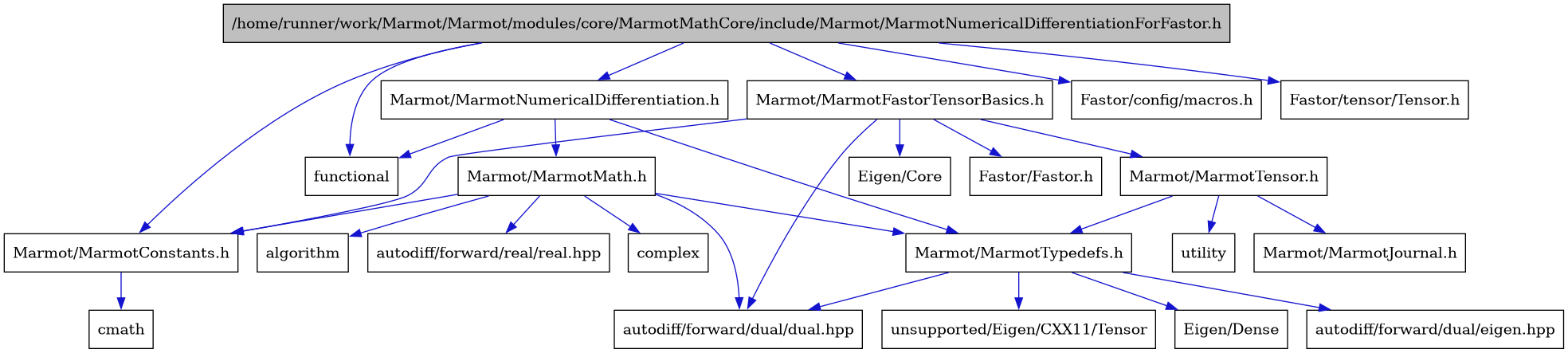 digraph {
    graph [bgcolor="#00000000"]
    node [shape=rectangle style=filled fillcolor="#FFFFFF" font=Helvetica padding=2]
    edge [color="#1414CE"]
    "2" [label="Marmot/MarmotConstants.h" tooltip="Marmot/MarmotConstants.h"]
    "4" [label="Marmot/MarmotFastorTensorBasics.h" tooltip="Marmot/MarmotFastorTensorBasics.h"]
    "16" [label="Marmot/MarmotMath.h" tooltip="Marmot/MarmotMath.h"]
    "15" [label="Marmot/MarmotNumericalDifferentiation.h" tooltip="Marmot/MarmotNumericalDifferentiation.h"]
    "1" [label="/home/runner/work/Marmot/Marmot/modules/core/MarmotMathCore/include/Marmot/MarmotNumericalDifferentiationForFastor.h" tooltip="/home/runner/work/Marmot/Marmot/modules/core/MarmotMathCore/include/Marmot/MarmotNumericalDifferentiationForFastor.h" fillcolor="#BFBFBF"]
    "7" [label="Marmot/MarmotTensor.h" tooltip="Marmot/MarmotTensor.h"]
    "9" [label="Marmot/MarmotTypedefs.h" tooltip="Marmot/MarmotTypedefs.h"]
    "5" [label="Eigen/Core" tooltip="Eigen/Core"]
    "10" [label="Eigen/Dense" tooltip="Eigen/Dense"]
    "6" [label="Fastor/Fastor.h" tooltip="Fastor/Fastor.h"]
    "21" [label="Fastor/config/macros.h" tooltip="Fastor/config/macros.h"]
    "22" [label="Fastor/tensor/Tensor.h" tooltip="Fastor/tensor/Tensor.h"]
    "8" [label="Marmot/MarmotJournal.h" tooltip="Marmot/MarmotJournal.h"]
    "17" [label="algorithm" tooltip="algorithm"]
    "11" [label="autodiff/forward/dual/dual.hpp" tooltip="autodiff/forward/dual/dual.hpp"]
    "12" [label="autodiff/forward/dual/eigen.hpp" tooltip="autodiff/forward/dual/eigen.hpp"]
    "18" [label="autodiff/forward/real/real.hpp" tooltip="autodiff/forward/real/real.hpp"]
    "3" [label="cmath" tooltip="cmath"]
    "19" [label="complex" tooltip="complex"]
    "20" [label="functional" tooltip="functional"]
    "13" [label="unsupported/Eigen/CXX11/Tensor" tooltip="unsupported/Eigen/CXX11/Tensor"]
    "14" [label="utility" tooltip="utility"]
    "2" -> "3" [dir=forward tooltip="include"]
    "4" -> "5" [dir=forward tooltip="include"]
    "4" -> "6" [dir=forward tooltip="include"]
    "4" -> "2" [dir=forward tooltip="include"]
    "4" -> "7" [dir=forward tooltip="include"]
    "4" -> "11" [dir=forward tooltip="include"]
    "16" -> "2" [dir=forward tooltip="include"]
    "16" -> "9" [dir=forward tooltip="include"]
    "16" -> "17" [dir=forward tooltip="include"]
    "16" -> "11" [dir=forward tooltip="include"]
    "16" -> "18" [dir=forward tooltip="include"]
    "16" -> "19" [dir=forward tooltip="include"]
    "15" -> "16" [dir=forward tooltip="include"]
    "15" -> "9" [dir=forward tooltip="include"]
    "15" -> "20" [dir=forward tooltip="include"]
    "1" -> "2" [dir=forward tooltip="include"]
    "1" -> "4" [dir=forward tooltip="include"]
    "1" -> "15" [dir=forward tooltip="include"]
    "1" -> "21" [dir=forward tooltip="include"]
    "1" -> "22" [dir=forward tooltip="include"]
    "1" -> "20" [dir=forward tooltip="include"]
    "7" -> "8" [dir=forward tooltip="include"]
    "7" -> "9" [dir=forward tooltip="include"]
    "7" -> "14" [dir=forward tooltip="include"]
    "9" -> "10" [dir=forward tooltip="include"]
    "9" -> "11" [dir=forward tooltip="include"]
    "9" -> "12" [dir=forward tooltip="include"]
    "9" -> "13" [dir=forward tooltip="include"]
}