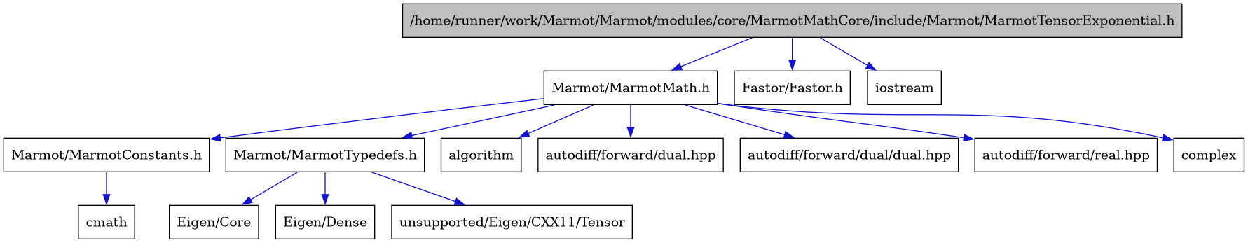 digraph {
    graph [bgcolor="#00000000"]
    node [shape=rectangle style=filled fillcolor="#FFFFFF" font=Helvetica padding=2]
    edge [color="#1414CE"]
    "4" [label="Marmot/MarmotConstants.h" tooltip="Marmot/MarmotConstants.h"]
    "3" [label="Marmot/MarmotMath.h" tooltip="Marmot/MarmotMath.h"]
    "1" [label="/home/runner/work/Marmot/Marmot/modules/core/MarmotMathCore/include/Marmot/MarmotTensorExponential.h" tooltip="/home/runner/work/Marmot/Marmot/modules/core/MarmotMathCore/include/Marmot/MarmotTensorExponential.h" fillcolor="#BFBFBF"]
    "6" [label="Marmot/MarmotTypedefs.h" tooltip="Marmot/MarmotTypedefs.h"]
    "7" [label="Eigen/Core" tooltip="Eigen/Core"]
    "8" [label="Eigen/Dense" tooltip="Eigen/Dense"]
    "2" [label="Fastor/Fastor.h" tooltip="Fastor/Fastor.h"]
    "12" [label="algorithm" tooltip="algorithm"]
    "10" [label="autodiff/forward/dual.hpp" tooltip="autodiff/forward/dual.hpp"]
    "13" [label="autodiff/forward/dual/dual.hpp" tooltip="autodiff/forward/dual/dual.hpp"]
    "11" [label="autodiff/forward/real.hpp" tooltip="autodiff/forward/real.hpp"]
    "5" [label="cmath" tooltip="cmath"]
    "14" [label="complex" tooltip="complex"]
    "15" [label="iostream" tooltip="iostream"]
    "9" [label="unsupported/Eigen/CXX11/Tensor" tooltip="unsupported/Eigen/CXX11/Tensor"]
    "4" -> "5" [dir=forward tooltip="include"]
    "3" -> "4" [dir=forward tooltip="include"]
    "3" -> "6" [dir=forward tooltip="include"]
    "3" -> "10" [dir=forward tooltip="include"]
    "3" -> "11" [dir=forward tooltip="include"]
    "3" -> "12" [dir=forward tooltip="include"]
    "3" -> "13" [dir=forward tooltip="include"]
    "3" -> "14" [dir=forward tooltip="include"]
    "1" -> "2" [dir=forward tooltip="include"]
    "1" -> "3" [dir=forward tooltip="include"]
    "1" -> "15" [dir=forward tooltip="include"]
    "6" -> "7" [dir=forward tooltip="include"]
    "6" -> "8" [dir=forward tooltip="include"]
    "6" -> "9" [dir=forward tooltip="include"]
}