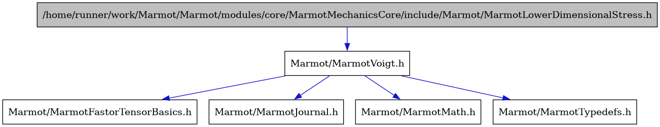 digraph {
    graph [bgcolor="#00000000"]
    node [shape=rectangle style=filled fillcolor="#FFFFFF" font=Helvetica padding=2]
    edge [color="#1414CE"]
    "1" [label="/home/runner/work/Marmot/Marmot/modules/core/MarmotMechanicsCore/include/Marmot/MarmotLowerDimensionalStress.h" tooltip="/home/runner/work/Marmot/Marmot/modules/core/MarmotMechanicsCore/include/Marmot/MarmotLowerDimensionalStress.h" fillcolor="#BFBFBF"]
    "2" [label="Marmot/MarmotVoigt.h" tooltip="Marmot/MarmotVoigt.h"]
    "3" [label="Marmot/MarmotFastorTensorBasics.h" tooltip="Marmot/MarmotFastorTensorBasics.h"]
    "4" [label="Marmot/MarmotJournal.h" tooltip="Marmot/MarmotJournal.h"]
    "5" [label="Marmot/MarmotMath.h" tooltip="Marmot/MarmotMath.h"]
    "6" [label="Marmot/MarmotTypedefs.h" tooltip="Marmot/MarmotTypedefs.h"]
    "1" -> "2" [dir=forward tooltip="include"]
    "2" -> "3" [dir=forward tooltip="include"]
    "2" -> "4" [dir=forward tooltip="include"]
    "2" -> "5" [dir=forward tooltip="include"]
    "2" -> "6" [dir=forward tooltip="include"]
}