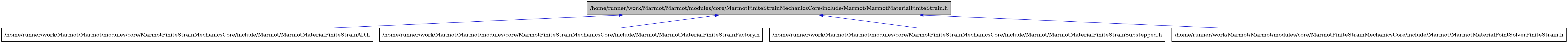 digraph {
    graph [bgcolor="#00000000"]
    node [shape=rectangle style=filled fillcolor="#FFFFFF" font=Helvetica padding=2]
    edge [color="#1414CE"]
    "1" [label="/home/runner/work/Marmot/Marmot/modules/core/MarmotFiniteStrainMechanicsCore/include/Marmot/MarmotMaterialFiniteStrain.h" tooltip="/home/runner/work/Marmot/Marmot/modules/core/MarmotFiniteStrainMechanicsCore/include/Marmot/MarmotMaterialFiniteStrain.h" fillcolor="#BFBFBF"]
    "2" [label="/home/runner/work/Marmot/Marmot/modules/core/MarmotFiniteStrainMechanicsCore/include/Marmot/MarmotMaterialFiniteStrainAD.h" tooltip="/home/runner/work/Marmot/Marmot/modules/core/MarmotFiniteStrainMechanicsCore/include/Marmot/MarmotMaterialFiniteStrainAD.h"]
    "3" [label="/home/runner/work/Marmot/Marmot/modules/core/MarmotFiniteStrainMechanicsCore/include/Marmot/MarmotMaterialFiniteStrainFactory.h" tooltip="/home/runner/work/Marmot/Marmot/modules/core/MarmotFiniteStrainMechanicsCore/include/Marmot/MarmotMaterialFiniteStrainFactory.h"]
    "4" [label="/home/runner/work/Marmot/Marmot/modules/core/MarmotFiniteStrainMechanicsCore/include/Marmot/MarmotMaterialFiniteStrainSubstepped.h" tooltip="/home/runner/work/Marmot/Marmot/modules/core/MarmotFiniteStrainMechanicsCore/include/Marmot/MarmotMaterialFiniteStrainSubstepped.h"]
    "5" [label="/home/runner/work/Marmot/Marmot/modules/core/MarmotFiniteStrainMechanicsCore/include/Marmot/MarmotMaterialPointSolverFiniteStrain.h" tooltip="/home/runner/work/Marmot/Marmot/modules/core/MarmotFiniteStrainMechanicsCore/include/Marmot/MarmotMaterialPointSolverFiniteStrain.h"]
    "1" -> "2" [dir=back tooltip="include"]
    "1" -> "3" [dir=back tooltip="include"]
    "1" -> "4" [dir=back tooltip="include"]
    "1" -> "5" [dir=back tooltip="include"]
}