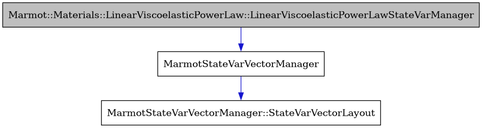 digraph {
    graph [bgcolor="#00000000"]
    node [shape=rectangle style=filled fillcolor="#FFFFFF" font=Helvetica padding=2]
    edge [color="#1414CE"]
    "1" [label="Marmot::Materials::LinearViscoelasticPowerLaw::LinearViscoelasticPowerLawStateVarManager" tooltip="Marmot::Materials::LinearViscoelasticPowerLaw::LinearViscoelasticPowerLawStateVarManager" fillcolor="#BFBFBF"]
    "2" [label="MarmotStateVarVectorManager" tooltip="MarmotStateVarVectorManager"]
    "3" [label="MarmotStateVarVectorManager::StateVarVectorLayout" tooltip="MarmotStateVarVectorManager::StateVarVectorLayout"]
    "1" -> "2" [dir=forward tooltip="public-inheritance"]
    "2" -> "3" [dir=forward tooltip="usage"]
}