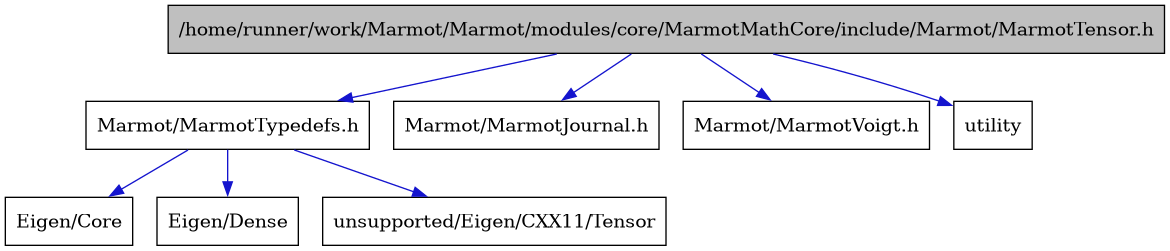 digraph {
    graph [bgcolor="#00000000"]
    node [shape=rectangle style=filled fillcolor="#FFFFFF" font=Helvetica padding=2]
    edge [color="#1414CE"]
    "1" [label="/home/runner/work/Marmot/Marmot/modules/core/MarmotMathCore/include/Marmot/MarmotTensor.h" tooltip="/home/runner/work/Marmot/Marmot/modules/core/MarmotMathCore/include/Marmot/MarmotTensor.h" fillcolor="#BFBFBF"]
    "3" [label="Marmot/MarmotTypedefs.h" tooltip="Marmot/MarmotTypedefs.h"]
    "4" [label="Eigen/Core" tooltip="Eigen/Core"]
    "5" [label="Eigen/Dense" tooltip="Eigen/Dense"]
    "2" [label="Marmot/MarmotJournal.h" tooltip="Marmot/MarmotJournal.h"]
    "7" [label="Marmot/MarmotVoigt.h" tooltip="Marmot/MarmotVoigt.h"]
    "6" [label="unsupported/Eigen/CXX11/Tensor" tooltip="unsupported/Eigen/CXX11/Tensor"]
    "8" [label="utility" tooltip="utility"]
    "1" -> "2" [dir=forward tooltip="include"]
    "1" -> "3" [dir=forward tooltip="include"]
    "1" -> "7" [dir=forward tooltip="include"]
    "1" -> "8" [dir=forward tooltip="include"]
    "3" -> "4" [dir=forward tooltip="include"]
    "3" -> "5" [dir=forward tooltip="include"]
    "3" -> "6" [dir=forward tooltip="include"]
}