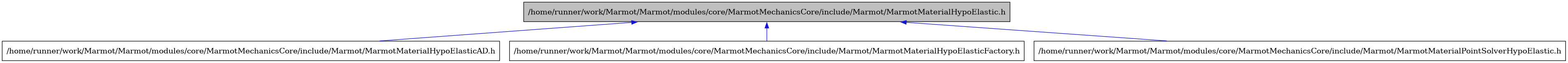 digraph {
    graph [bgcolor="#00000000"]
    node [shape=rectangle style=filled fillcolor="#FFFFFF" font=Helvetica padding=2]
    edge [color="#1414CE"]
    "1" [label="/home/runner/work/Marmot/Marmot/modules/core/MarmotMechanicsCore/include/Marmot/MarmotMaterialHypoElastic.h" tooltip="/home/runner/work/Marmot/Marmot/modules/core/MarmotMechanicsCore/include/Marmot/MarmotMaterialHypoElastic.h" fillcolor="#BFBFBF"]
    "2" [label="/home/runner/work/Marmot/Marmot/modules/core/MarmotMechanicsCore/include/Marmot/MarmotMaterialHypoElasticAD.h" tooltip="/home/runner/work/Marmot/Marmot/modules/core/MarmotMechanicsCore/include/Marmot/MarmotMaterialHypoElasticAD.h"]
    "3" [label="/home/runner/work/Marmot/Marmot/modules/core/MarmotMechanicsCore/include/Marmot/MarmotMaterialHypoElasticFactory.h" tooltip="/home/runner/work/Marmot/Marmot/modules/core/MarmotMechanicsCore/include/Marmot/MarmotMaterialHypoElasticFactory.h"]
    "4" [label="/home/runner/work/Marmot/Marmot/modules/core/MarmotMechanicsCore/include/Marmot/MarmotMaterialPointSolverHypoElastic.h" tooltip="/home/runner/work/Marmot/Marmot/modules/core/MarmotMechanicsCore/include/Marmot/MarmotMaterialPointSolverHypoElastic.h"]
    "1" -> "2" [dir=back tooltip="include"]
    "1" -> "3" [dir=back tooltip="include"]
    "1" -> "4" [dir=back tooltip="include"]
}
