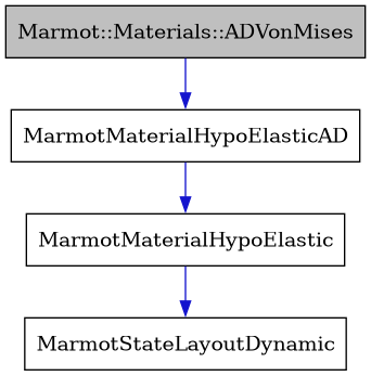 digraph {
    graph [bgcolor="#00000000"]
    node [shape=rectangle style=filled fillcolor="#FFFFFF" font=Helvetica padding=2]
    edge [color="#1414CE"]
    "1" [label="Marmot::Materials::ADVonMises" tooltip="Marmot::Materials::ADVonMises" fillcolor="#BFBFBF"]
    "3" [label="MarmotMaterialHypoElastic" tooltip="MarmotMaterialHypoElastic"]
    "2" [label="MarmotMaterialHypoElasticAD" tooltip="MarmotMaterialHypoElasticAD"]
    "4" [label="MarmotStateLayoutDynamic" tooltip="MarmotStateLayoutDynamic"]
    "1" -> "2" [dir=forward tooltip="public-inheritance"]
    "3" -> "4" [dir=forward tooltip="usage"]
    "2" -> "3" [dir=forward tooltip="public-inheritance"]
}