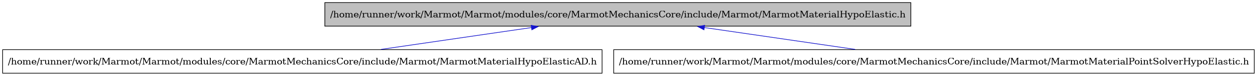 digraph {
    graph [bgcolor="#00000000"]
    node [shape=rectangle style=filled fillcolor="#FFFFFF" font=Helvetica padding=2]
    edge [color="#1414CE"]
    "1" [label="/home/runner/work/Marmot/Marmot/modules/core/MarmotMechanicsCore/include/Marmot/MarmotMaterialHypoElastic.h" tooltip="/home/runner/work/Marmot/Marmot/modules/core/MarmotMechanicsCore/include/Marmot/MarmotMaterialHypoElastic.h" fillcolor="#BFBFBF"]
    "2" [label="/home/runner/work/Marmot/Marmot/modules/core/MarmotMechanicsCore/include/Marmot/MarmotMaterialHypoElasticAD.h" tooltip="/home/runner/work/Marmot/Marmot/modules/core/MarmotMechanicsCore/include/Marmot/MarmotMaterialHypoElasticAD.h"]
    "3" [label="/home/runner/work/Marmot/Marmot/modules/core/MarmotMechanicsCore/include/Marmot/MarmotMaterialPointSolverHypoElastic.h" tooltip="/home/runner/work/Marmot/Marmot/modules/core/MarmotMechanicsCore/include/Marmot/MarmotMaterialPointSolverHypoElastic.h"]
    "1" -> "2" [dir=back tooltip="include"]
    "1" -> "3" [dir=back tooltip="include"]
}