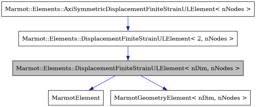 digraph {
    graph [bgcolor="#00000000"]
    node [shape=rectangle style=filled fillcolor="#FFFFFF" font=Helvetica padding=2]
    edge [color="#1414CE"]
    "5" [label="Marmot::Elements::AxiSymmetricDisplacementFiniteStrainULElement< nNodes >" tooltip="Marmot::Elements::AxiSymmetricDisplacementFiniteStrainULElement< nNodes >"]
    "4" [label="Marmot::Elements::DisplacementFiniteStrainULElement< 2, nNodes >" tooltip="Marmot::Elements::DisplacementFiniteStrainULElement< 2, nNodes >"]
    "1" [label="Marmot::Elements::DisplacementFiniteStrainULElement< nDim, nNodes >" tooltip="Marmot::Elements::DisplacementFiniteStrainULElement< nDim, nNodes >" fillcolor="#BFBFBF"]
    "2" [label="MarmotElement" tooltip="MarmotElement"]
    "3" [label="MarmotGeometryElement< nDim, nNodes >" tooltip="MarmotGeometryElement< nDim, nNodes >"]
    "5" -> "4" [dir=forward tooltip="public-inheritance"]
    "4" -> "1" [dir=forward tooltip="template-instance"]
    "1" -> "2" [dir=forward tooltip="public-inheritance"]
    "1" -> "3" [dir=forward tooltip="public-inheritance"]
}