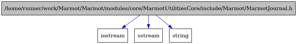 digraph {
    graph [bgcolor="#00000000"]
    node [shape=rectangle style=filled fillcolor="#FFFFFF" font=Helvetica padding=2]
    edge [color="#1414CE"]
    "1" [label="/home/runner/work/Marmot/Marmot/modules/core/MarmotUtilitiesCore/include/Marmot/MarmotJournal.h" tooltip="/home/runner/work/Marmot/Marmot/modules/core/MarmotUtilitiesCore/include/Marmot/MarmotJournal.h" fillcolor="#BFBFBF"]
    "2" [label="iostream" tooltip="iostream"]
    "3" [label="sstream" tooltip="sstream"]
    "4" [label="string" tooltip="string"]
    "1" -> "2" [dir=forward tooltip="include"]
    "1" -> "3" [dir=forward tooltip="include"]
    "1" -> "4" [dir=forward tooltip="include"]
}
