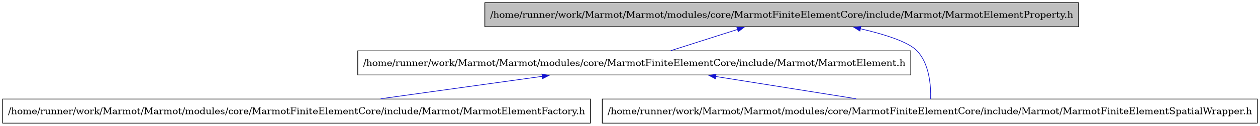 digraph {
    graph [bgcolor="#00000000"]
    node [shape=rectangle style=filled fillcolor="#FFFFFF" font=Helvetica padding=2]
    edge [color="#1414CE"]
    "2" [label="/home/runner/work/Marmot/Marmot/modules/core/MarmotFiniteElementCore/include/Marmot/MarmotElement.h" tooltip="/home/runner/work/Marmot/Marmot/modules/core/MarmotFiniteElementCore/include/Marmot/MarmotElement.h"]
    "3" [label="/home/runner/work/Marmot/Marmot/modules/core/MarmotFiniteElementCore/include/Marmot/MarmotElementFactory.h" tooltip="/home/runner/work/Marmot/Marmot/modules/core/MarmotFiniteElementCore/include/Marmot/MarmotElementFactory.h"]
    "1" [label="/home/runner/work/Marmot/Marmot/modules/core/MarmotFiniteElementCore/include/Marmot/MarmotElementProperty.h" tooltip="/home/runner/work/Marmot/Marmot/modules/core/MarmotFiniteElementCore/include/Marmot/MarmotElementProperty.h" fillcolor="#BFBFBF"]
    "4" [label="/home/runner/work/Marmot/Marmot/modules/core/MarmotFiniteElementCore/include/Marmot/MarmotFiniteElementSpatialWrapper.h" tooltip="/home/runner/work/Marmot/Marmot/modules/core/MarmotFiniteElementCore/include/Marmot/MarmotFiniteElementSpatialWrapper.h"]
    "2" -> "3" [dir=back tooltip="include"]
    "2" -> "4" [dir=back tooltip="include"]
    "1" -> "2" [dir=back tooltip="include"]
    "1" -> "4" [dir=back tooltip="include"]
}