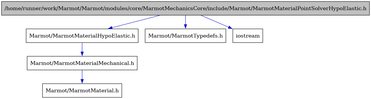 digraph {
    graph [bgcolor="#00000000"]
    node [shape=rectangle style=filled fillcolor="#FFFFFF" font=Helvetica padding=2]
    edge [color="#1414CE"]
    "2" [label="Marmot/MarmotMaterialHypoElastic.h" tooltip="Marmot/MarmotMaterialHypoElastic.h"]
    "3" [label="Marmot/MarmotMaterialMechanical.h" tooltip="Marmot/MarmotMaterialMechanical.h"]
    "1" [label="/home/runner/work/Marmot/Marmot/modules/core/MarmotMechanicsCore/include/Marmot/MarmotMaterialPointSolverHypoElastic.h" tooltip="/home/runner/work/Marmot/Marmot/modules/core/MarmotMechanicsCore/include/Marmot/MarmotMaterialPointSolverHypoElastic.h" fillcolor="#BFBFBF"]
    "4" [label="Marmot/MarmotMaterial.h" tooltip="Marmot/MarmotMaterial.h"]
    "5" [label="Marmot/MarmotTypedefs.h" tooltip="Marmot/MarmotTypedefs.h"]
    "6" [label="iostream" tooltip="iostream"]
    "2" -> "3" [dir=forward tooltip="include"]
    "3" -> "4" [dir=forward tooltip="include"]
    "1" -> "2" [dir=forward tooltip="include"]
    "1" -> "5" [dir=forward tooltip="include"]
    "1" -> "6" [dir=forward tooltip="include"]
}