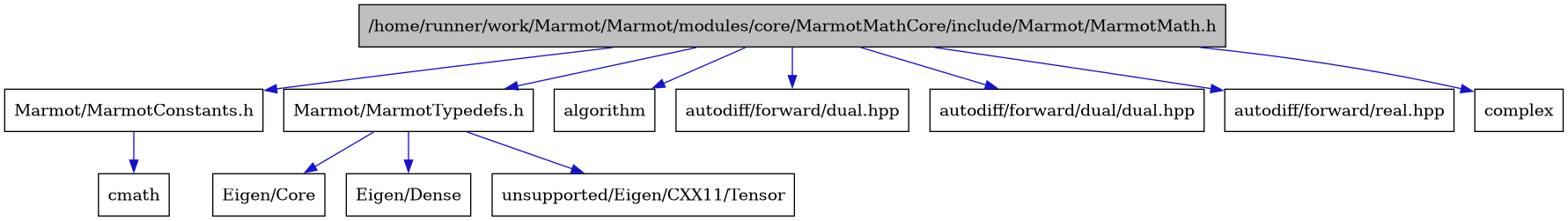 digraph {
    graph [bgcolor="#00000000"]
    node [shape=rectangle style=filled fillcolor="#FFFFFF" font=Helvetica padding=2]
    edge [color="#1414CE"]
    "2" [label="Marmot/MarmotConstants.h" tooltip="Marmot/MarmotConstants.h"]
    "1" [label="/home/runner/work/Marmot/Marmot/modules/core/MarmotMathCore/include/Marmot/MarmotMath.h" tooltip="/home/runner/work/Marmot/Marmot/modules/core/MarmotMathCore/include/Marmot/MarmotMath.h" fillcolor="#BFBFBF"]
    "4" [label="Marmot/MarmotTypedefs.h" tooltip="Marmot/MarmotTypedefs.h"]
    "5" [label="Eigen/Core" tooltip="Eigen/Core"]
    "6" [label="Eigen/Dense" tooltip="Eigen/Dense"]
    "10" [label="algorithm" tooltip="algorithm"]
    "8" [label="autodiff/forward/dual.hpp" tooltip="autodiff/forward/dual.hpp"]
    "11" [label="autodiff/forward/dual/dual.hpp" tooltip="autodiff/forward/dual/dual.hpp"]
    "9" [label="autodiff/forward/real.hpp" tooltip="autodiff/forward/real.hpp"]
    "3" [label="cmath" tooltip="cmath"]
    "12" [label="complex" tooltip="complex"]
    "7" [label="unsupported/Eigen/CXX11/Tensor" tooltip="unsupported/Eigen/CXX11/Tensor"]
    "2" -> "3" [dir=forward tooltip="include"]
    "1" -> "2" [dir=forward tooltip="include"]
    "1" -> "4" [dir=forward tooltip="include"]
    "1" -> "8" [dir=forward tooltip="include"]
    "1" -> "9" [dir=forward tooltip="include"]
    "1" -> "10" [dir=forward tooltip="include"]
    "1" -> "11" [dir=forward tooltip="include"]
    "1" -> "12" [dir=forward tooltip="include"]
    "4" -> "5" [dir=forward tooltip="include"]
    "4" -> "6" [dir=forward tooltip="include"]
    "4" -> "7" [dir=forward tooltip="include"]
}
