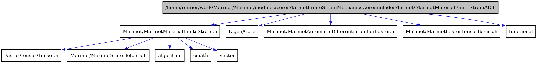 digraph {
    graph [bgcolor="#00000000"]
    node [shape=rectangle style=filled fillcolor="#FFFFFF" font=Helvetica padding=2]
    edge [color="#1414CE"]
    "4" [label="Marmot/MarmotMaterialFiniteStrain.h" tooltip="Marmot/MarmotMaterialFiniteStrain.h"]
    "1" [label="/home/runner/work/Marmot/Marmot/modules/core/MarmotFiniteStrainMechanicsCore/include/Marmot/MarmotMaterialFiniteStrainAD.h" tooltip="/home/runner/work/Marmot/Marmot/modules/core/MarmotFiniteStrainMechanicsCore/include/Marmot/MarmotMaterialFiniteStrainAD.h" fillcolor="#BFBFBF"]
    "10" [label="Eigen/Core" tooltip="Eigen/Core"]
    "6" [label="Fastor/tensor/Tensor.h" tooltip="Fastor/tensor/Tensor.h"]
    "2" [label="Marmot/MarmotAutomaticDifferentiationForFastor.h" tooltip="Marmot/MarmotAutomaticDifferentiationForFastor.h"]
    "3" [label="Marmot/MarmotFastorTensorBasics.h" tooltip="Marmot/MarmotFastorTensorBasics.h"]
    "5" [label="Marmot/MarmotStateHelpers.h" tooltip="Marmot/MarmotStateHelpers.h"]
    "7" [label="algorithm" tooltip="algorithm"]
    "8" [label="cmath" tooltip="cmath"]
    "11" [label="functional" tooltip="functional"]
    "9" [label="vector" tooltip="vector"]
    "4" -> "5" [dir=forward tooltip="include"]
    "4" -> "6" [dir=forward tooltip="include"]
    "4" -> "7" [dir=forward tooltip="include"]
    "4" -> "8" [dir=forward tooltip="include"]
    "4" -> "9" [dir=forward tooltip="include"]
    "1" -> "2" [dir=forward tooltip="include"]
    "1" -> "3" [dir=forward tooltip="include"]
    "1" -> "4" [dir=forward tooltip="include"]
    "1" -> "10" [dir=forward tooltip="include"]
    "1" -> "11" [dir=forward tooltip="include"]
}