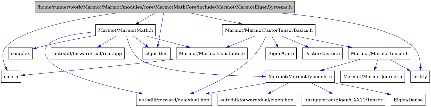 digraph {
    graph [bgcolor="#00000000"]
    node [shape=rectangle style=filled fillcolor="#FFFFFF" font=Helvetica padding=2]
    edge [color="#1414CE"]
    "5" [label="Marmot/MarmotConstants.h" tooltip="Marmot/MarmotConstants.h"]
    "1" [label="/home/runner/work/Marmot/Marmot/modules/core/MarmotMathCore/include/Marmot/MarmotEigenSystems.h" tooltip="/home/runner/work/Marmot/Marmot/modules/core/MarmotMathCore/include/Marmot/MarmotEigenSystems.h" fillcolor="#BFBFBF"]
    "2" [label="Marmot/MarmotFastorTensorBasics.h" tooltip="Marmot/MarmotFastorTensorBasics.h"]
    "15" [label="Marmot/MarmotMath.h" tooltip="Marmot/MarmotMath.h"]
    "7" [label="Marmot/MarmotTensor.h" tooltip="Marmot/MarmotTensor.h"]
    "9" [label="Marmot/MarmotTypedefs.h" tooltip="Marmot/MarmotTypedefs.h"]
    "3" [label="Eigen/Core" tooltip="Eigen/Core"]
    "10" [label="Eigen/Dense" tooltip="Eigen/Dense"]
    "4" [label="Fastor/Fastor.h" tooltip="Fastor/Fastor.h"]
    "8" [label="Marmot/MarmotJournal.h" tooltip="Marmot/MarmotJournal.h"]
    "16" [label="algorithm" tooltip="algorithm"]
    "11" [label="autodiff/forward/dual/dual.hpp" tooltip="autodiff/forward/dual/dual.hpp"]
    "12" [label="autodiff/forward/dual/eigen.hpp" tooltip="autodiff/forward/dual/eigen.hpp"]
    "17" [label="autodiff/forward/real/real.hpp" tooltip="autodiff/forward/real/real.hpp"]
    "6" [label="cmath" tooltip="cmath"]
    "18" [label="complex" tooltip="complex"]
    "13" [label="unsupported/Eigen/CXX11/Tensor" tooltip="unsupported/Eigen/CXX11/Tensor"]
    "14" [label="utility" tooltip="utility"]
    "5" -> "6" [dir=forward tooltip="include"]
    "1" -> "2" [dir=forward tooltip="include"]
    "1" -> "15" [dir=forward tooltip="include"]
    "1" -> "16" [dir=forward tooltip="include"]
    "1" -> "6" [dir=forward tooltip="include"]
    "1" -> "14" [dir=forward tooltip="include"]
    "2" -> "3" [dir=forward tooltip="include"]
    "2" -> "4" [dir=forward tooltip="include"]
    "2" -> "5" [dir=forward tooltip="include"]
    "2" -> "7" [dir=forward tooltip="include"]
    "2" -> "11" [dir=forward tooltip="include"]
    "15" -> "5" [dir=forward tooltip="include"]
    "15" -> "9" [dir=forward tooltip="include"]
    "15" -> "16" [dir=forward tooltip="include"]
    "15" -> "11" [dir=forward tooltip="include"]
    "15" -> "17" [dir=forward tooltip="include"]
    "15" -> "18" [dir=forward tooltip="include"]
    "7" -> "8" [dir=forward tooltip="include"]
    "7" -> "9" [dir=forward tooltip="include"]
    "7" -> "14" [dir=forward tooltip="include"]
    "9" -> "10" [dir=forward tooltip="include"]
    "9" -> "11" [dir=forward tooltip="include"]
    "9" -> "12" [dir=forward tooltip="include"]
    "9" -> "13" [dir=forward tooltip="include"]
}